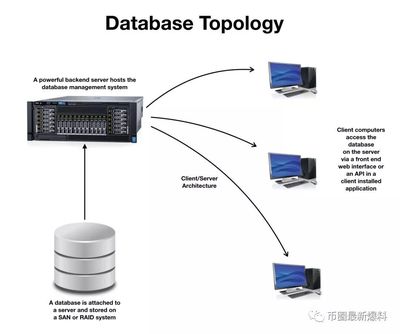 區(qū)塊鏈與數(shù)據(jù)庫 技術(shù)本質(zhì)、架構(gòu)與應(yīng)用場(chǎng)景的深度辨析